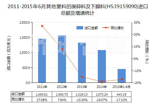 2011-2015年6月其他塑料的廢碎料及下腳料(HS39159090)進口總額及增速統(tǒng)計